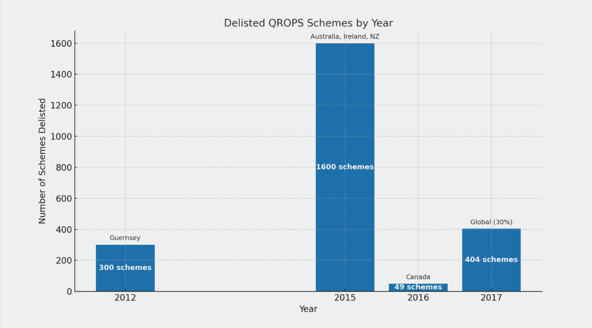De-listed QROPS graph